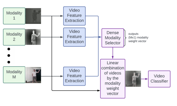 Architecture: each sensing modality passes through video feature extraction; a dense modality selector outputs a weight vector that linearly combines the videos before a video classifier.